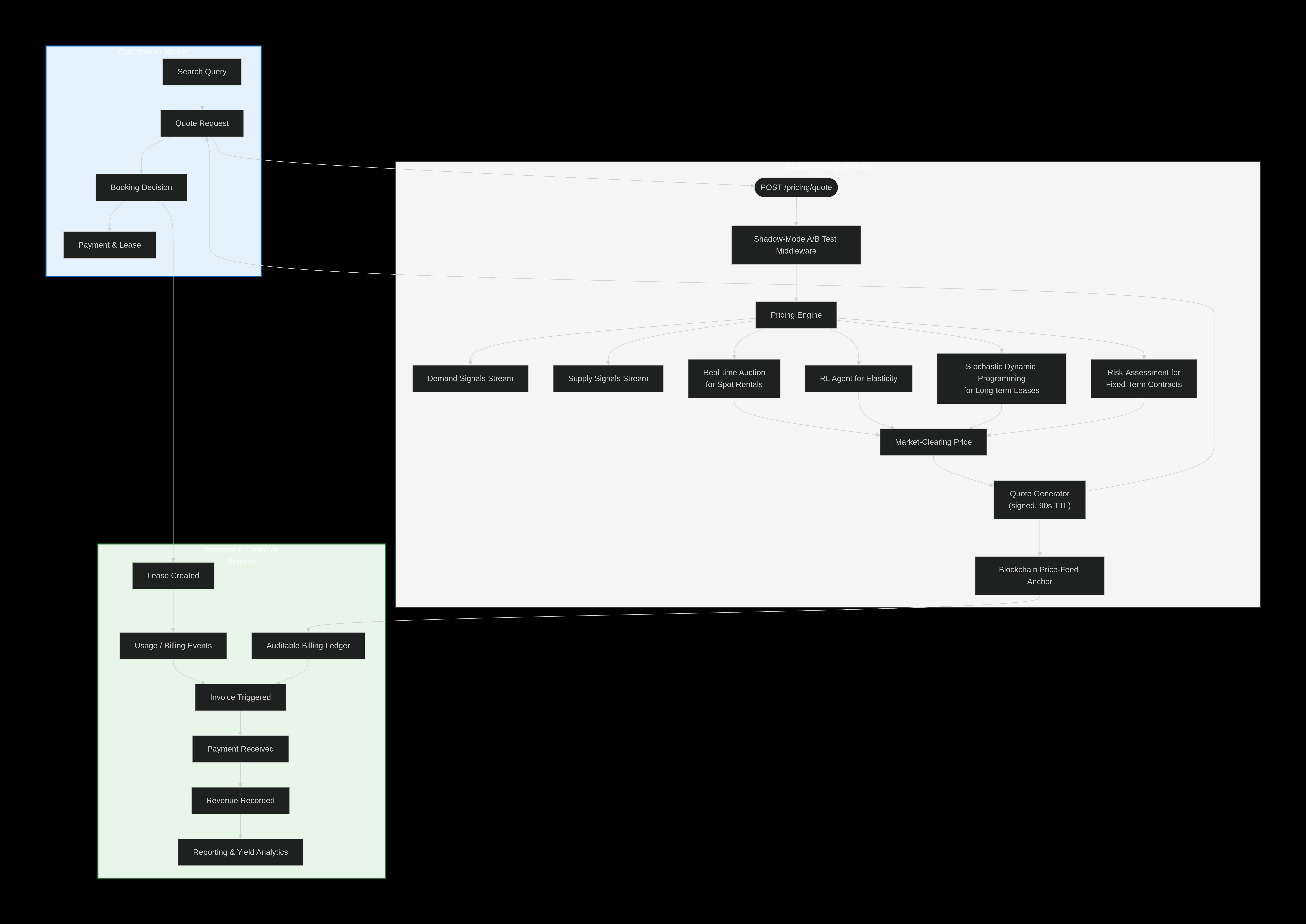 Arkham program process diagram